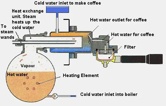 Basic elements of an espresso machine