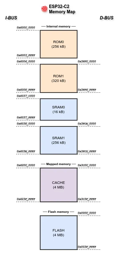 The ESP32-C2 (ESP8684) memory map.