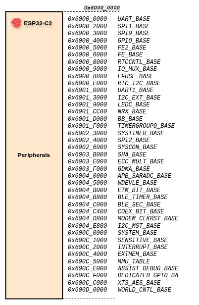 The ESP32-C2 (ESP8684) peripherals.