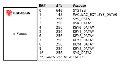 The ESP32-C5 e-fuse map.