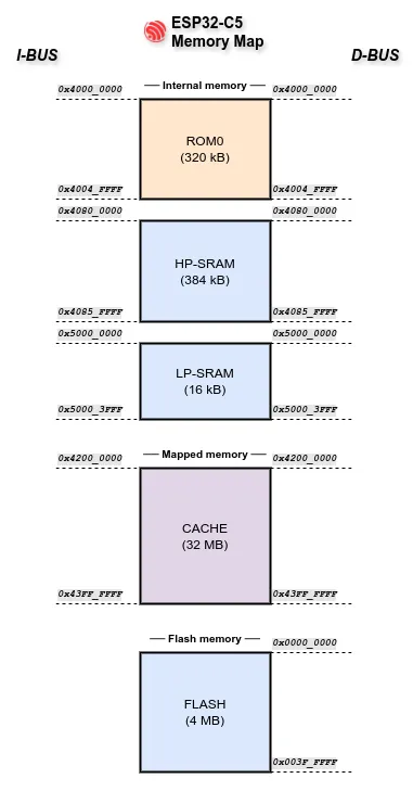 The ESP32-C5 memory map.