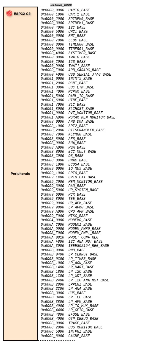 The ESP32-C5 peripherals block.