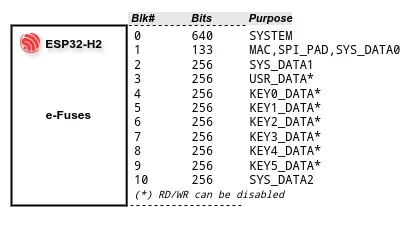 The ESP32-H2 e-fuse map.