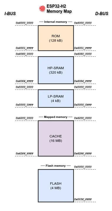 The ESP32-H2 memory map.