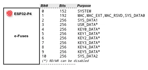 The ESP32-P4 e-fuse map.
