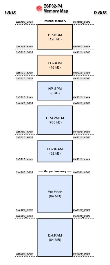 The ESP32-P4 memory map.
