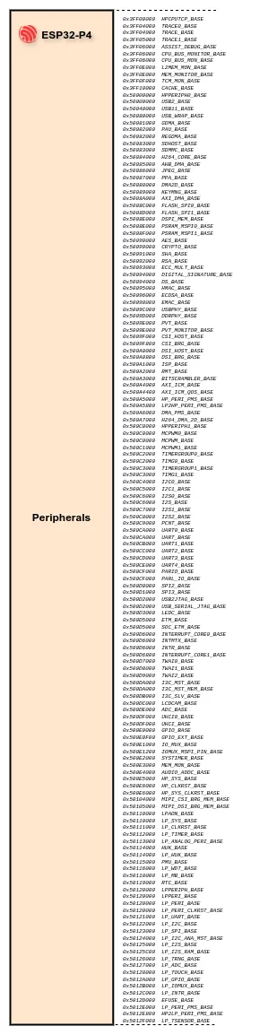 The ESP32-P4 peripherals block.