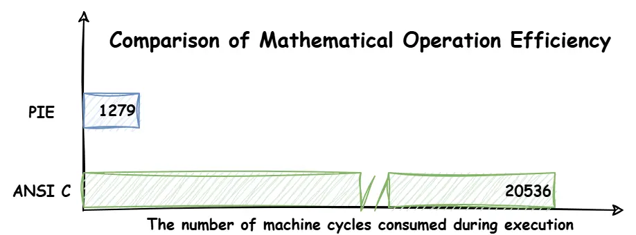 Comparison of Mathematical Operation Efficiency