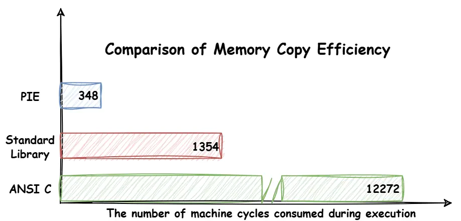 Comparison of Memory Copy Efficiency