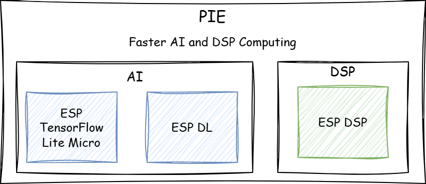 AI and DSP Components Containing PIE