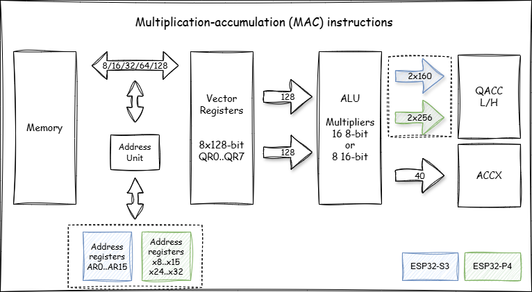 Multiplication-accumulation (MAC) instructions