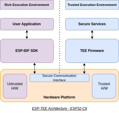 ESP-TEE Architecture