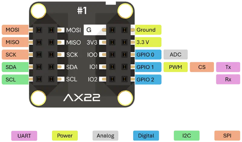AX22 overview