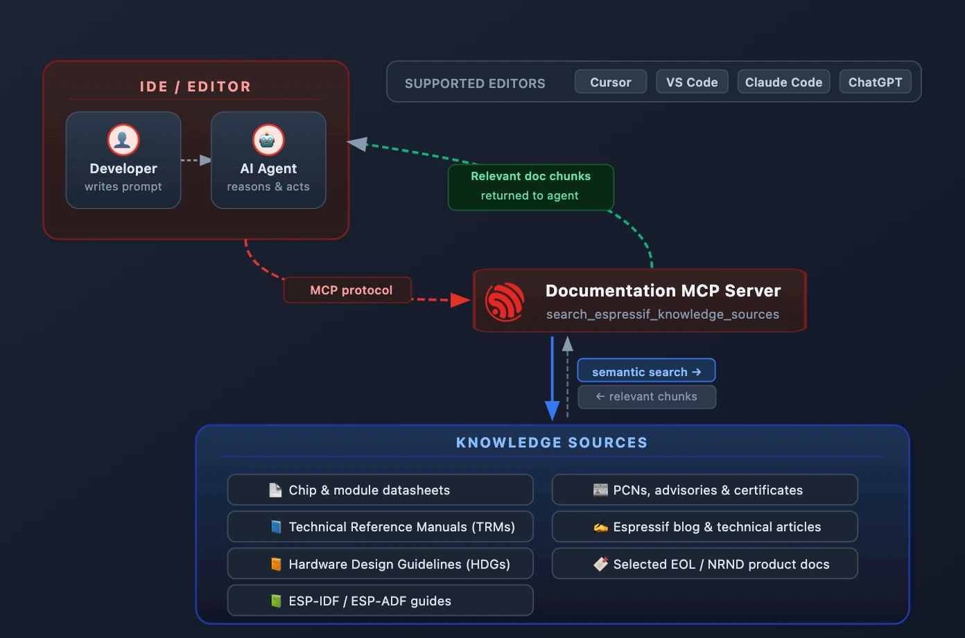 Espressif Documentation MCP Server: Power Your AI Agents with Espressif ...
