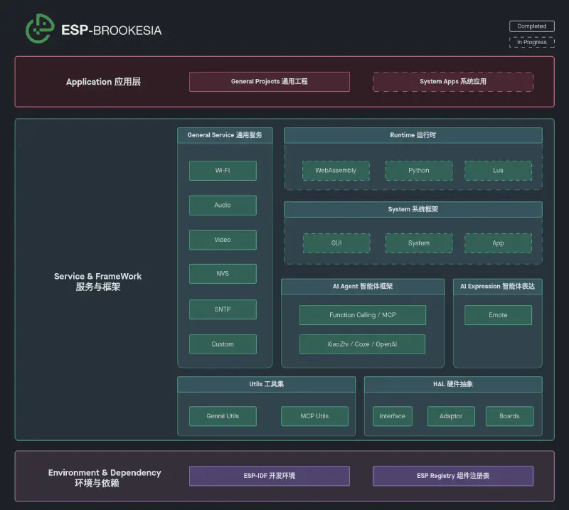 ESP-Brookesia architecture overview