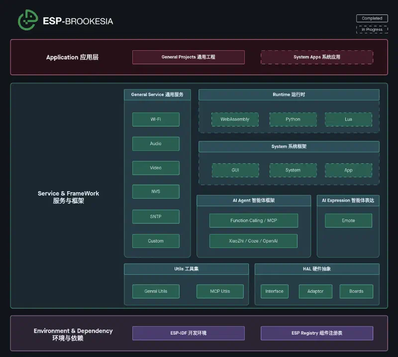 ESP-Brookesia architecture overview