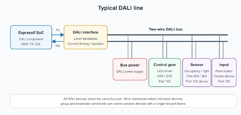 Typical DALI line with an Espressif application controller, bus power supply, control gear, and input devices