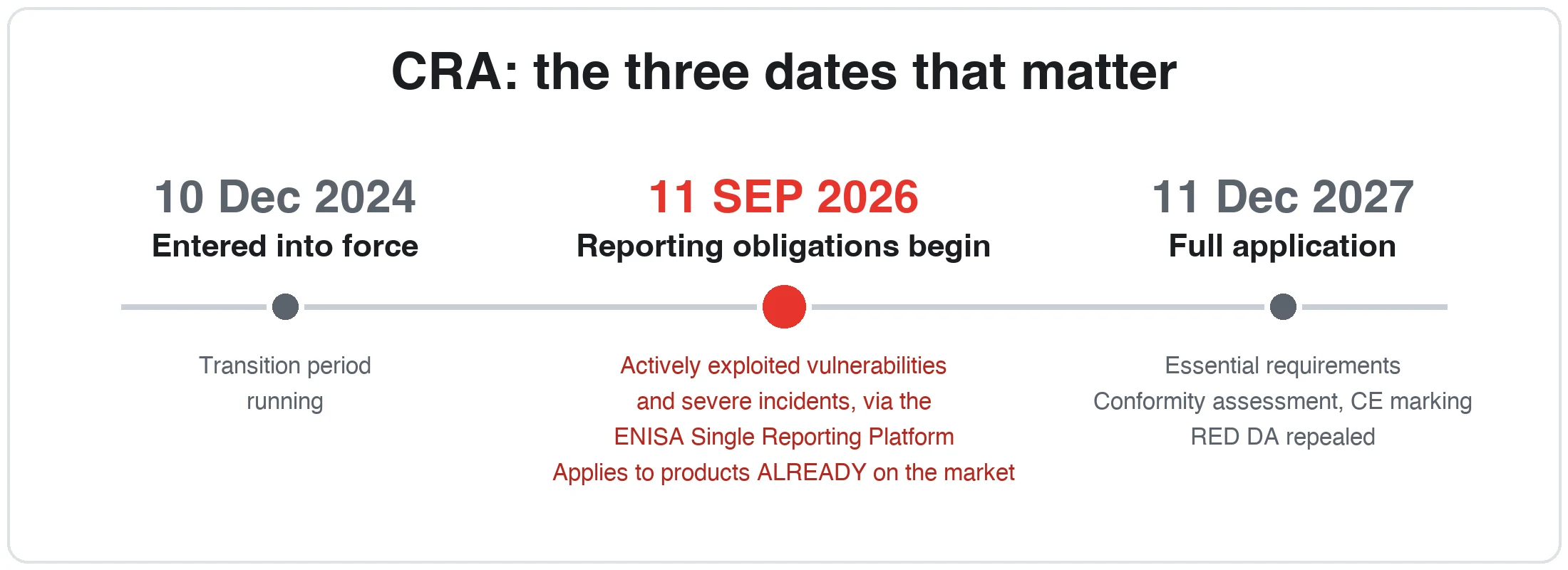 Fig.1 - CRA key dates