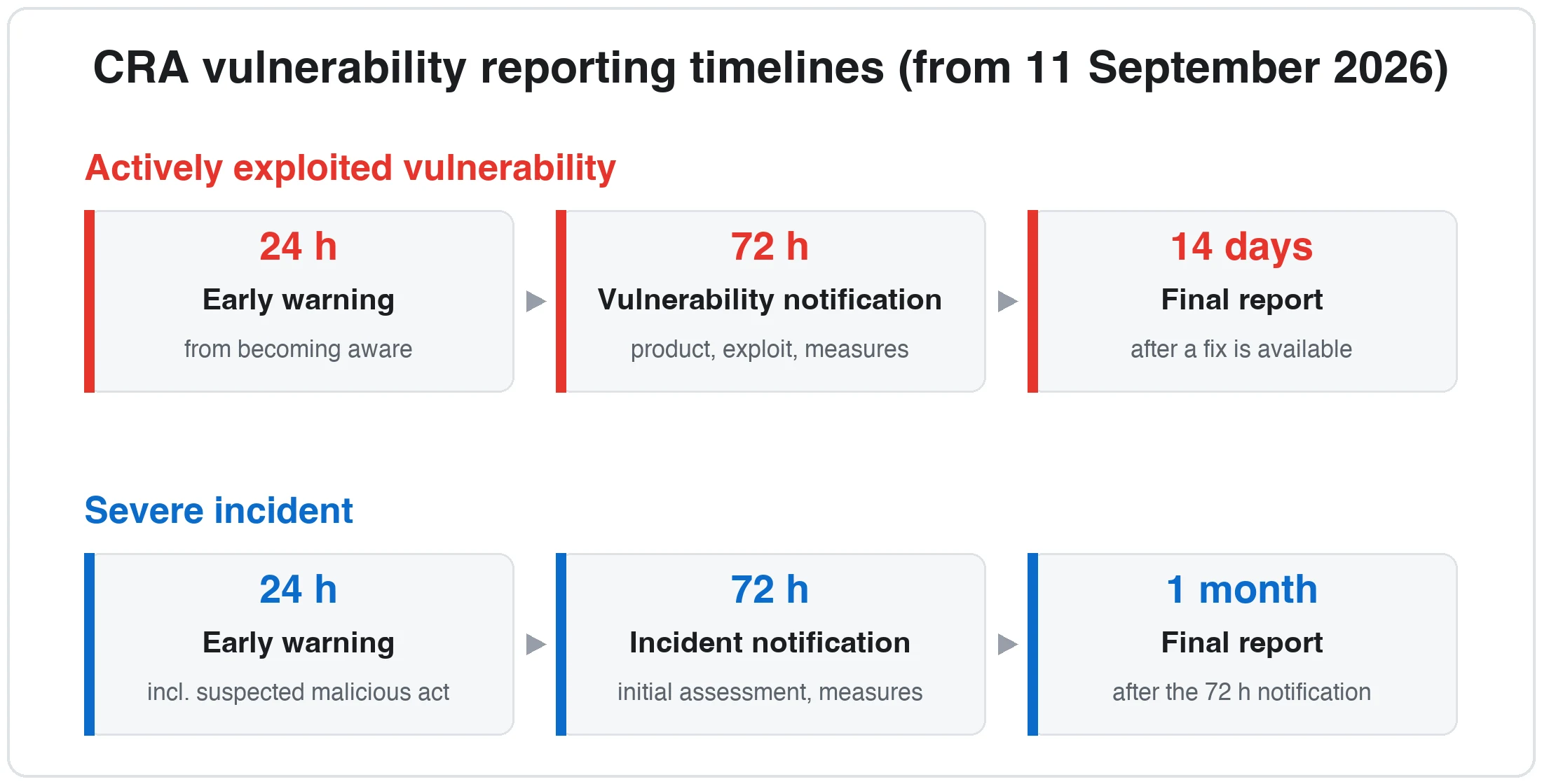 Fig.2 - CRA vulnerability reporting timelines