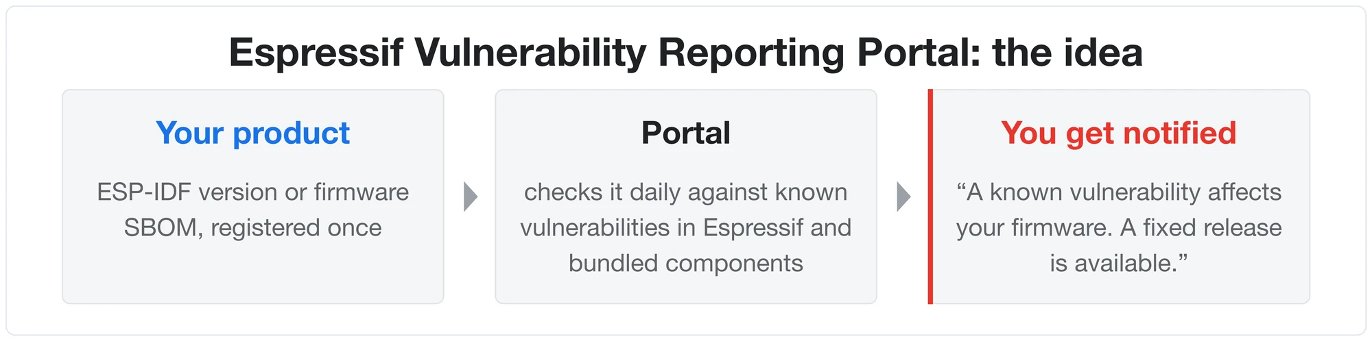 Fig.4 - Espressif Vulnerability Reporting Portal concept