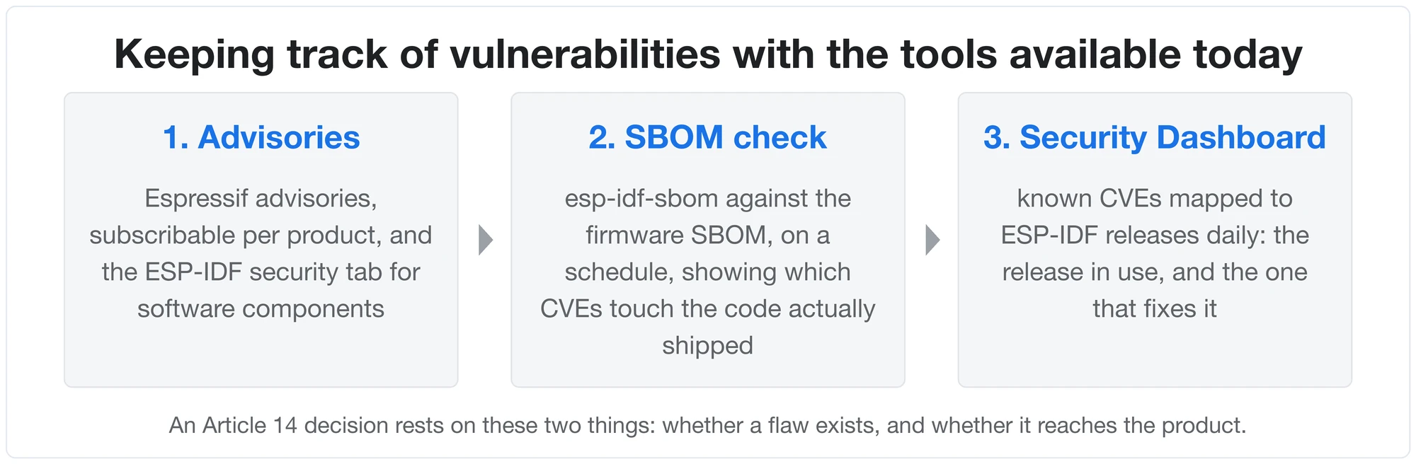 Fig.3 - Keeping track of vulnerabilities with the tools available today