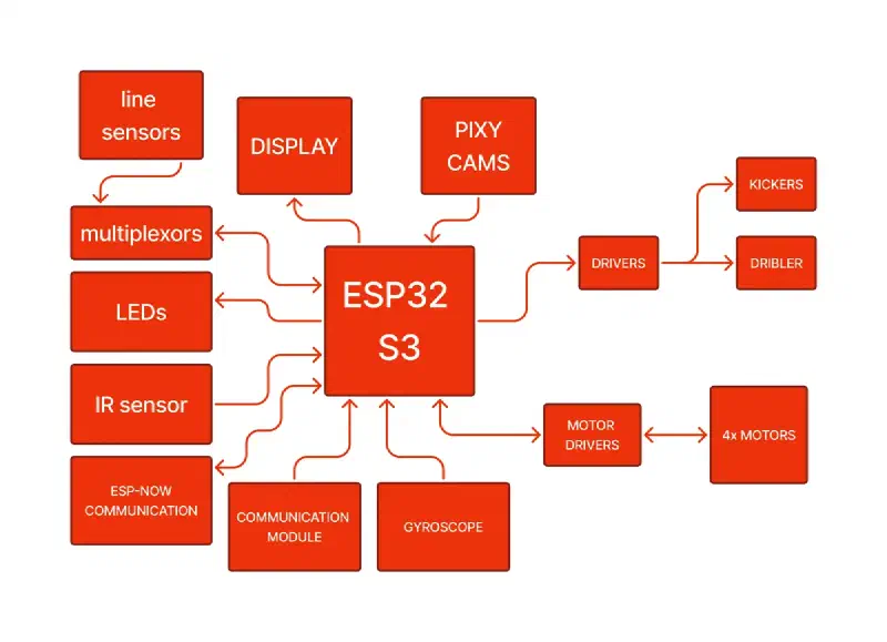 Block diagram of the robot hardware with the ESP32-S3 at the centre, connected to line sensors via multiplexors, LEDs, IR sensor, ESP-NOW communication, a referee communication module, a gyroscope, a display, two Pixy cameras, and drivers for the kickers, dribbler and four motors
