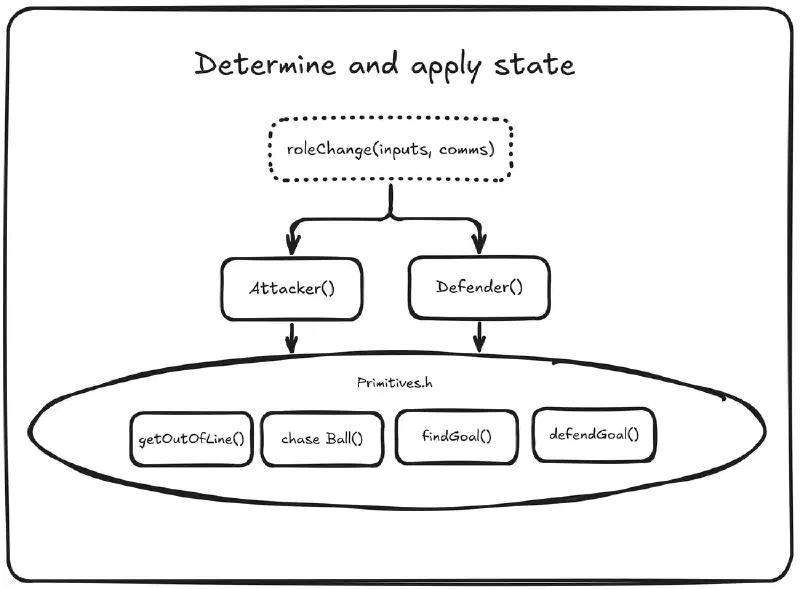 Software diagram titled Determine and apply state: roleChange takes inputs and comms and dispatches to either Attacker or Defender, and both draw on a shared Primitives.h layer containing getOutOfLine, chase Ball, findGoal and defendGoal