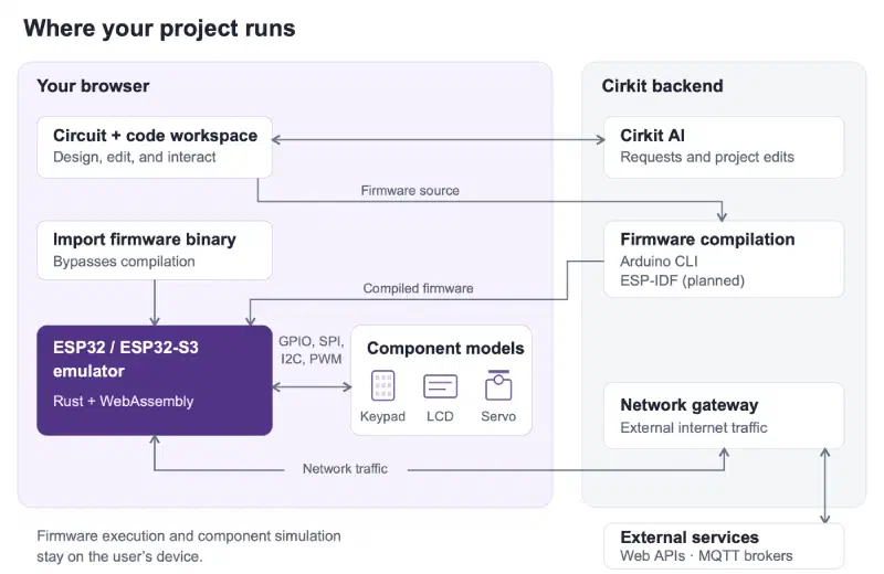 Architecture diagram showing compiled firmware and imported compatible binaries feeding the browser-local ESP32 or ESP32-S3 emulator, alongside backend compilation, AI, and networking services