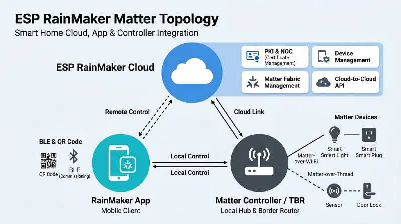 ESP RainMaker Matter topology: ESP RainMaker Cloud with PKI and NOC, device management, Matter Fabric management, and cloud-to-cloud API; the RainMaker app commissioning over BLE and QR code with local and remote control; and a Matter controller and Thread Border Router connecting Matter-over-Wi-Fi and Matter-over-Thread devices
