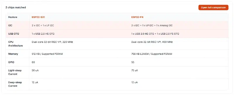 Chip filter results, with filter conditions and key specifications in one table