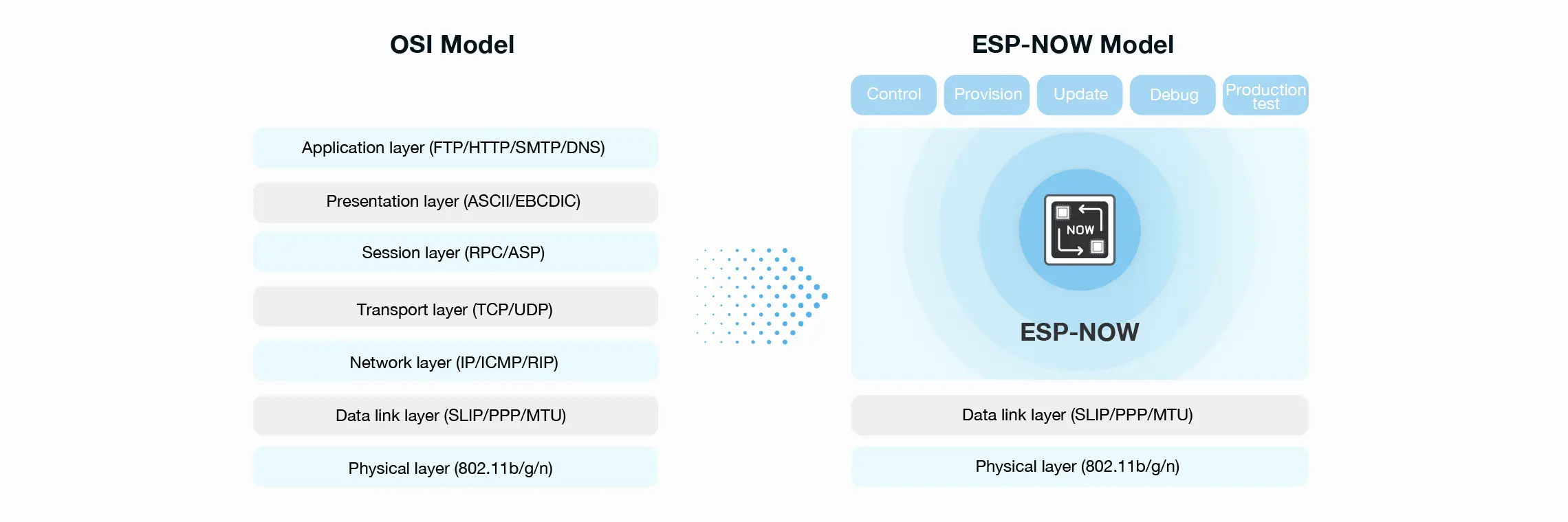 The ESP-NOW protocol model. Source: Espressif.