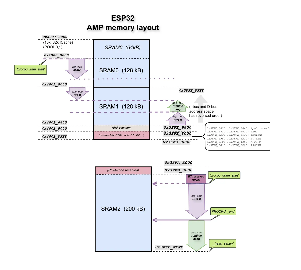 The ESP32-S3 ‘AMP’ memory layout.