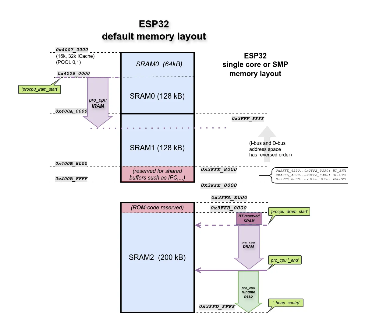 The ESP32 ‘default’ memory layout.