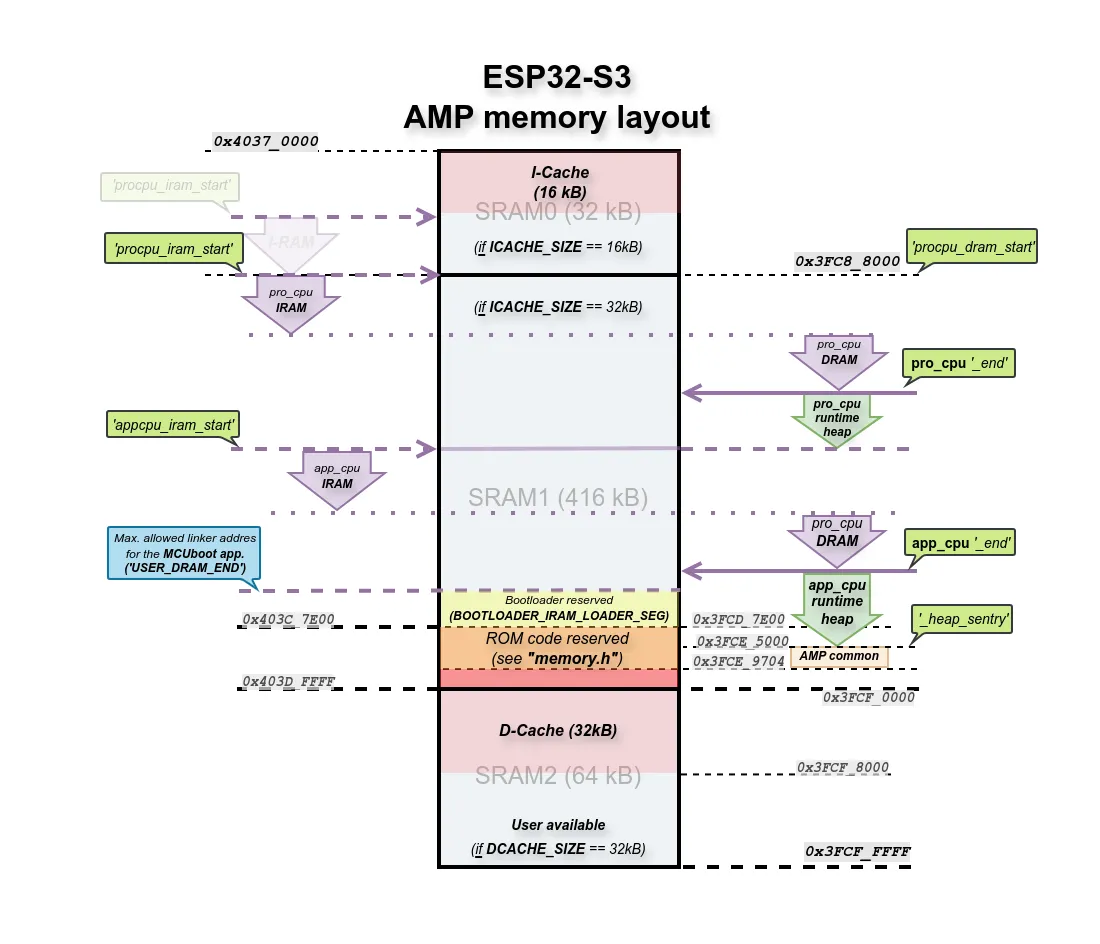 The ESP32-S3 ‘AMP’ memory utilization.