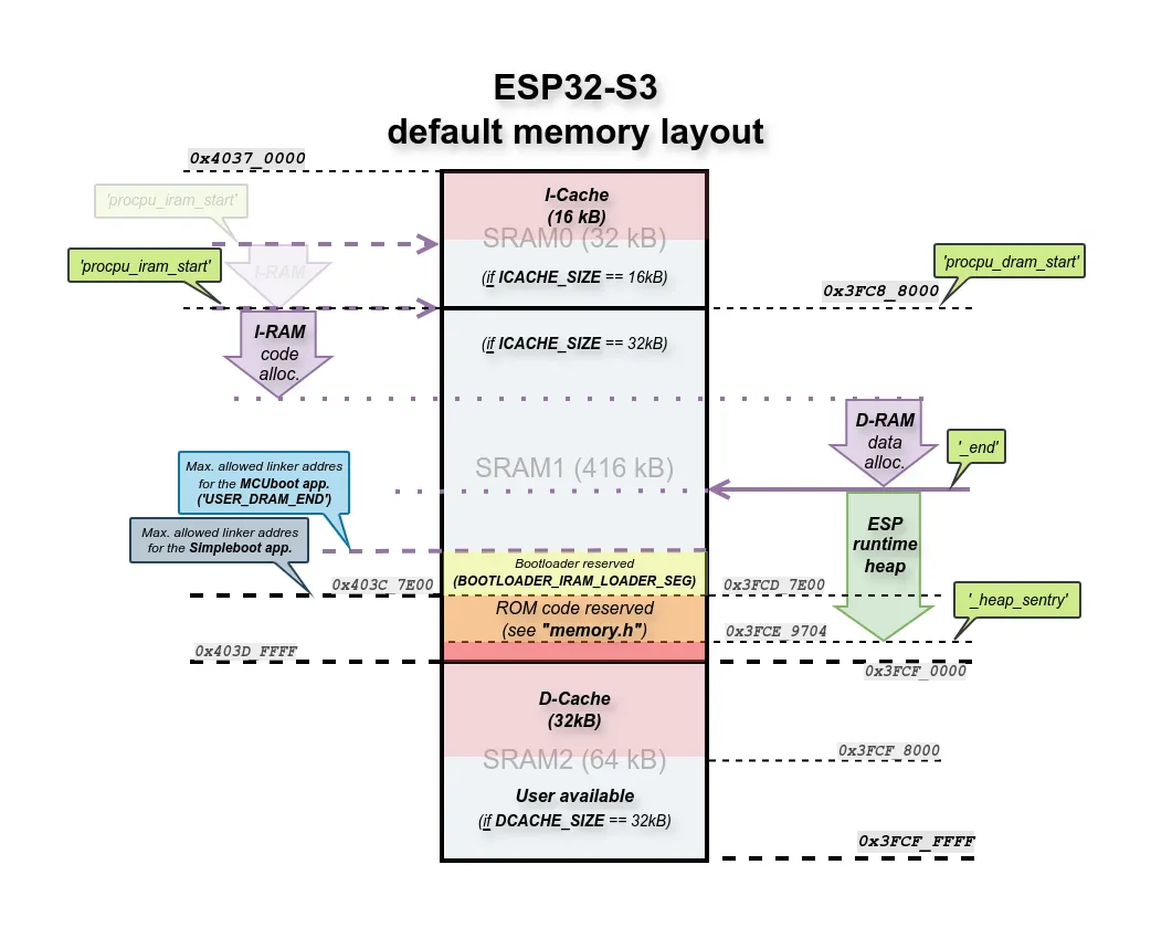 The ESP32-S3 ‘default’ memory utilization.