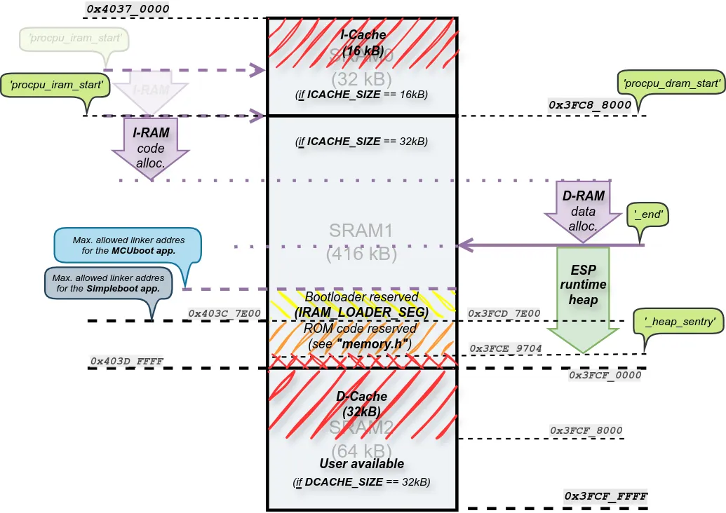 The ESP32-S3 memory utilization.