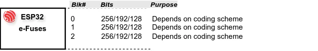 The ESP32 e-fuse map.