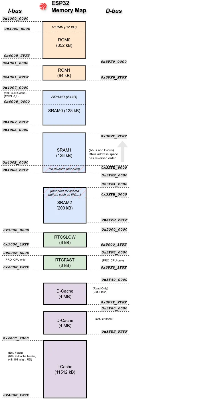 The ESP32 memory map.