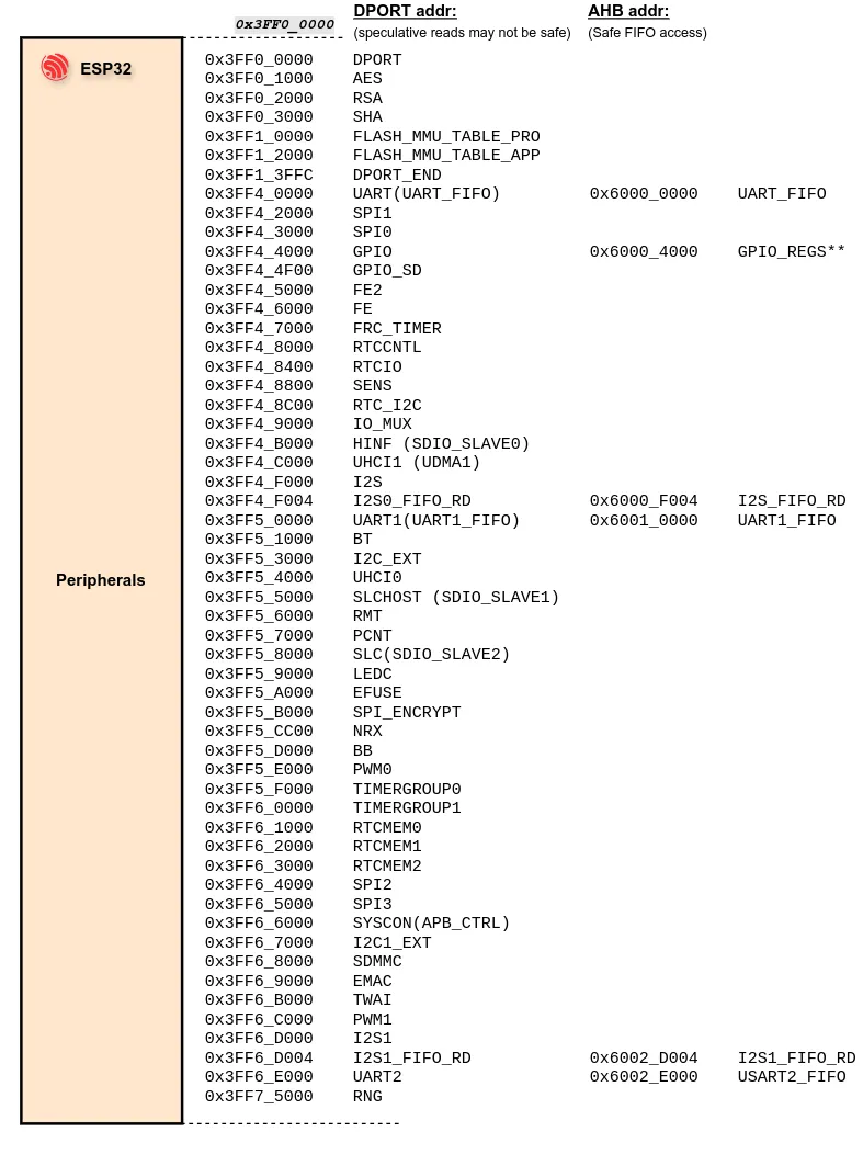 The ESP32 peripherals map.