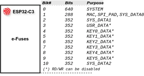 The ESP32-C3 e-fuse block.