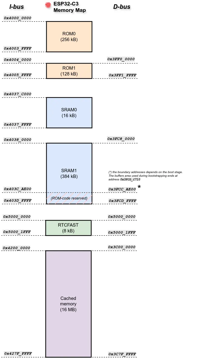 The ESP32-C3 memory map.