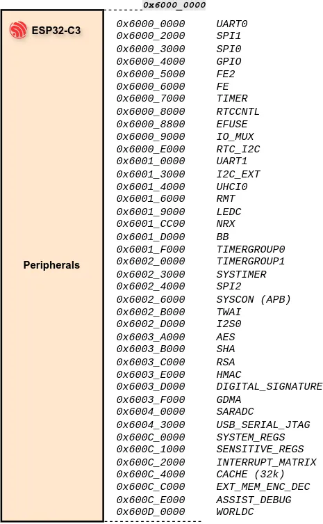 The ESP32-C3 peripherals.