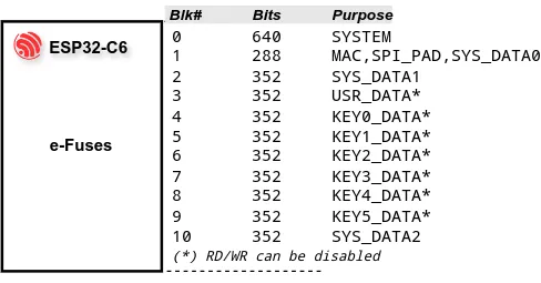 The ESP32-C6 e-fuse block.