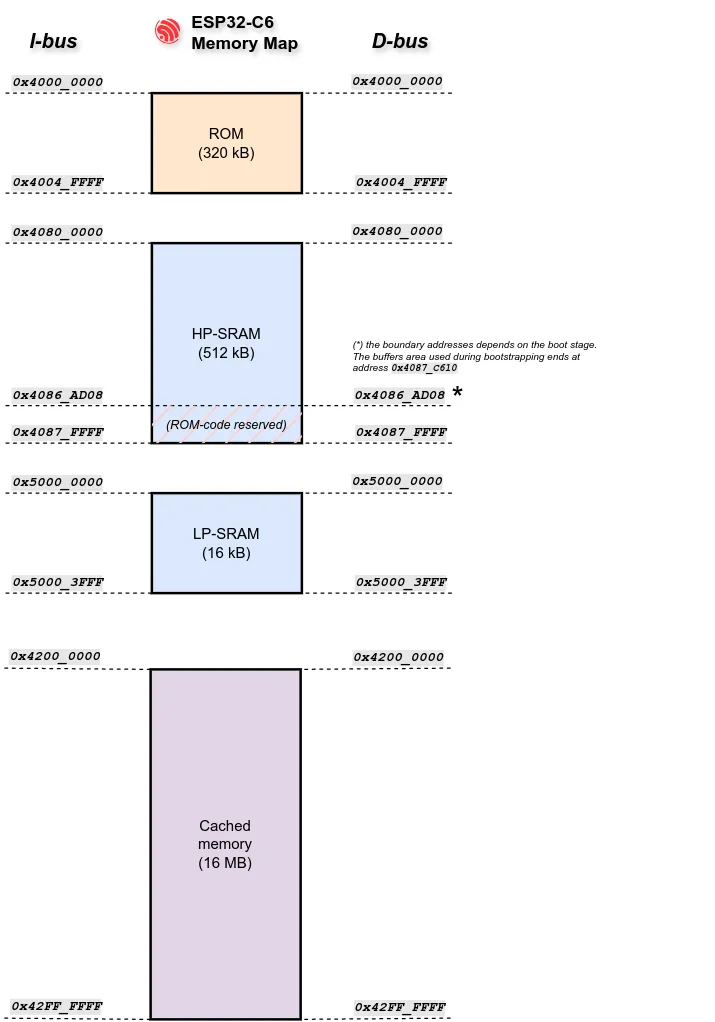 The ESP32-C6 memory map.