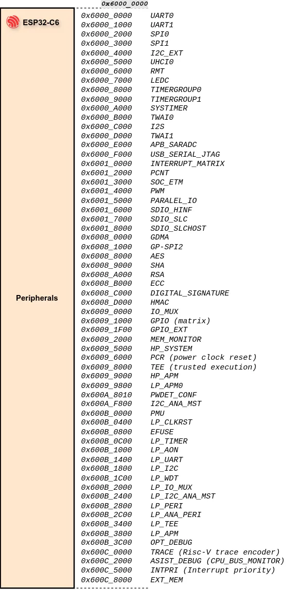 The ESP32-C6 peripherals block.