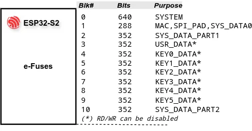 The ESP32-S2 e-fuse block.