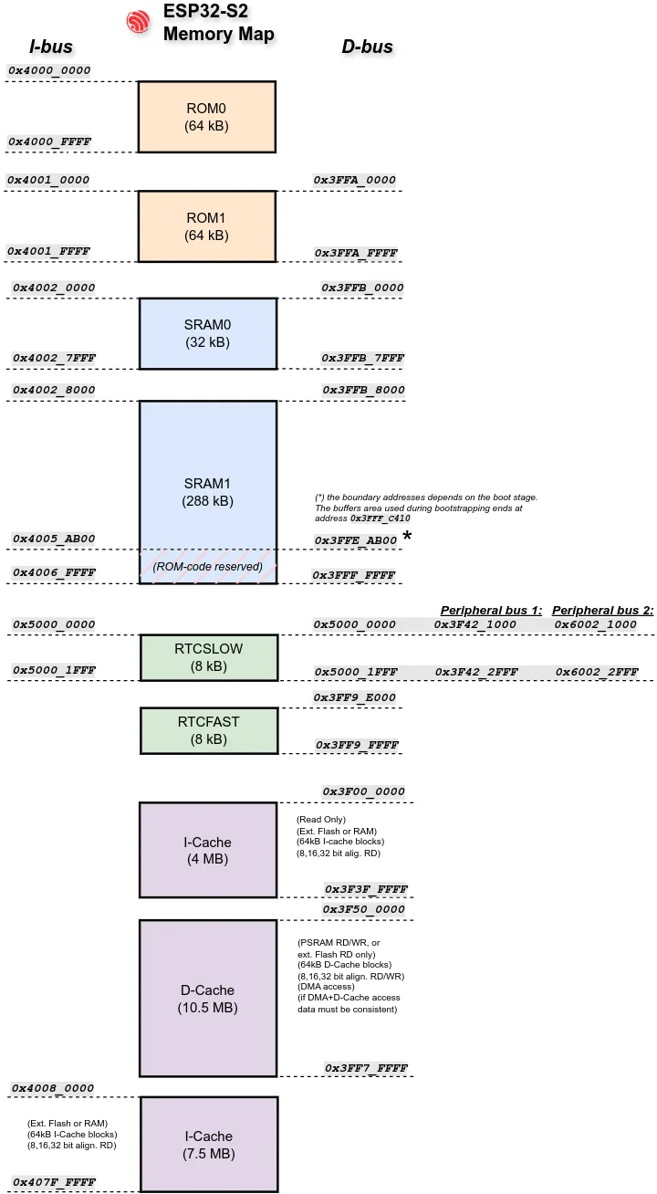 The ESP32 memory map.