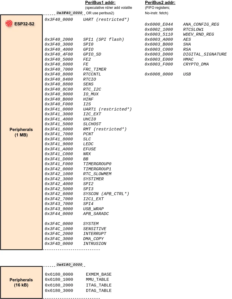 The ESP32-S2 peripherals.