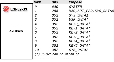 The ESP32-S3 e-fuse block.