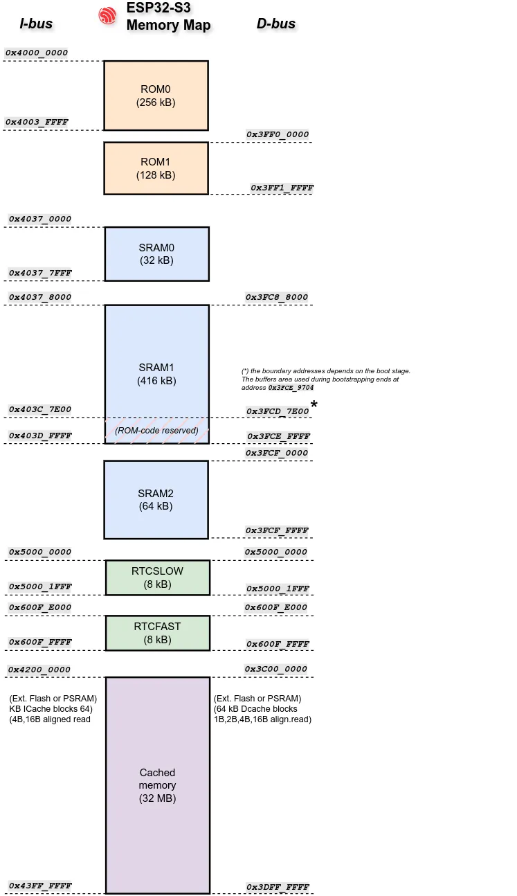 The ESP32 memory map.